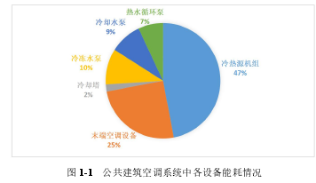 图1-1公共建筑空间系统中各设备能耗情况