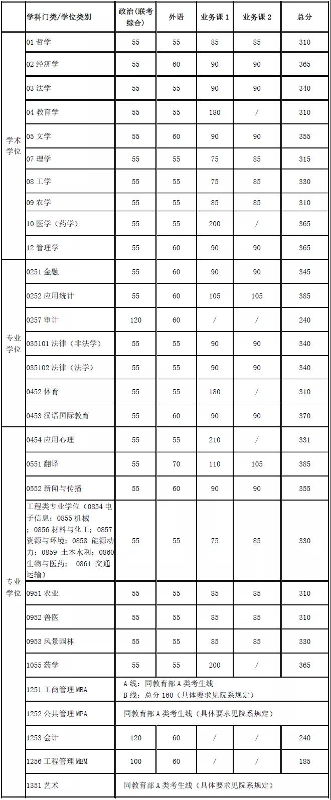 复试基本分数线(不含医学院).jpg