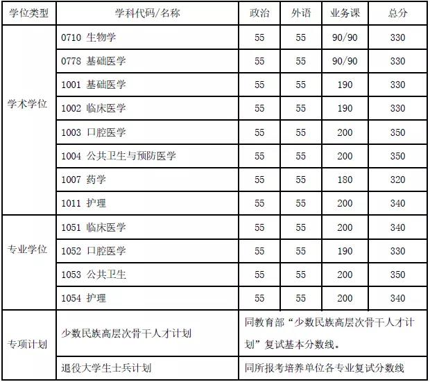 复试基本分数线(含医学院).jpg