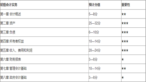 初级会计实务各章分值占比.png