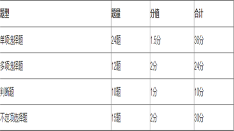 初级会计实务题型及分值分布.png