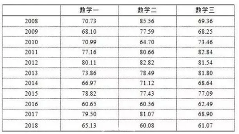 近几年考研数学的平均分.png