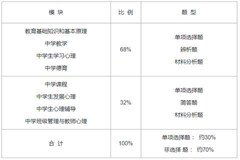 中学教育知识试卷结构.png