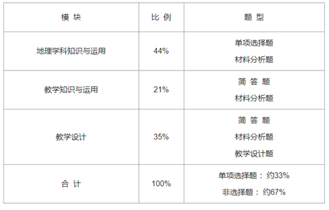 高中地理试卷结构.png