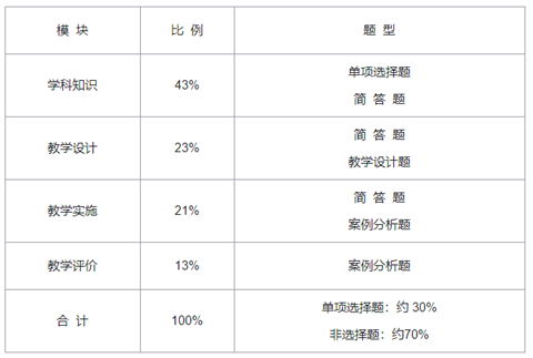 高中信息技术试卷结构.png