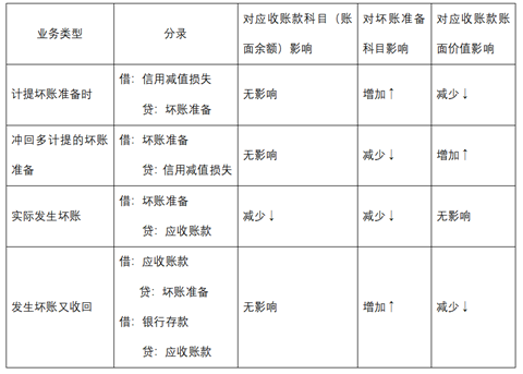 应收账款的账面价值与账面余额.png