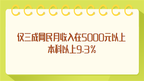 仅三成网民月收入在5000元以上 本科以上9.3%.png